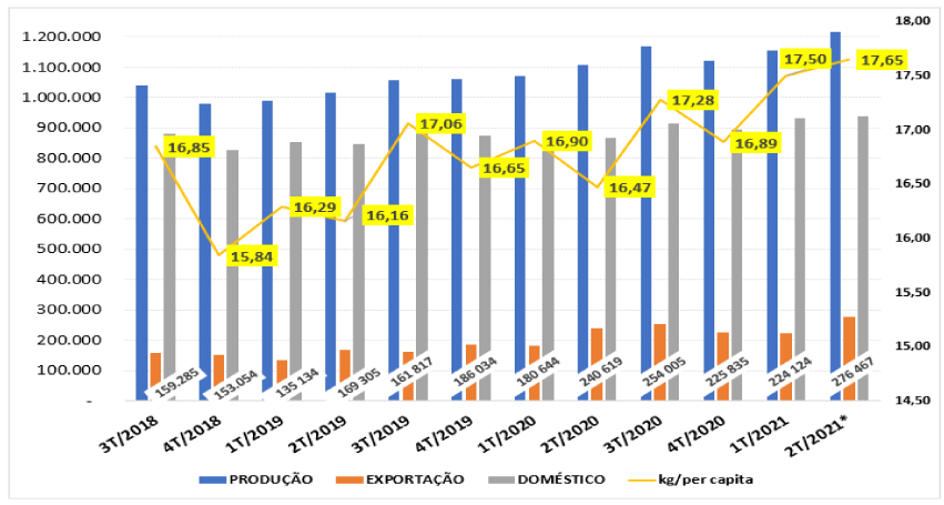 Gráfico 1. Estimativa de consumo kg/habitante/ano do terceiro trimestre de 2018 ao segundo trimestre de 2021. Fonte: IBGE e MDIC. * dados preliminares do 2T 2021.